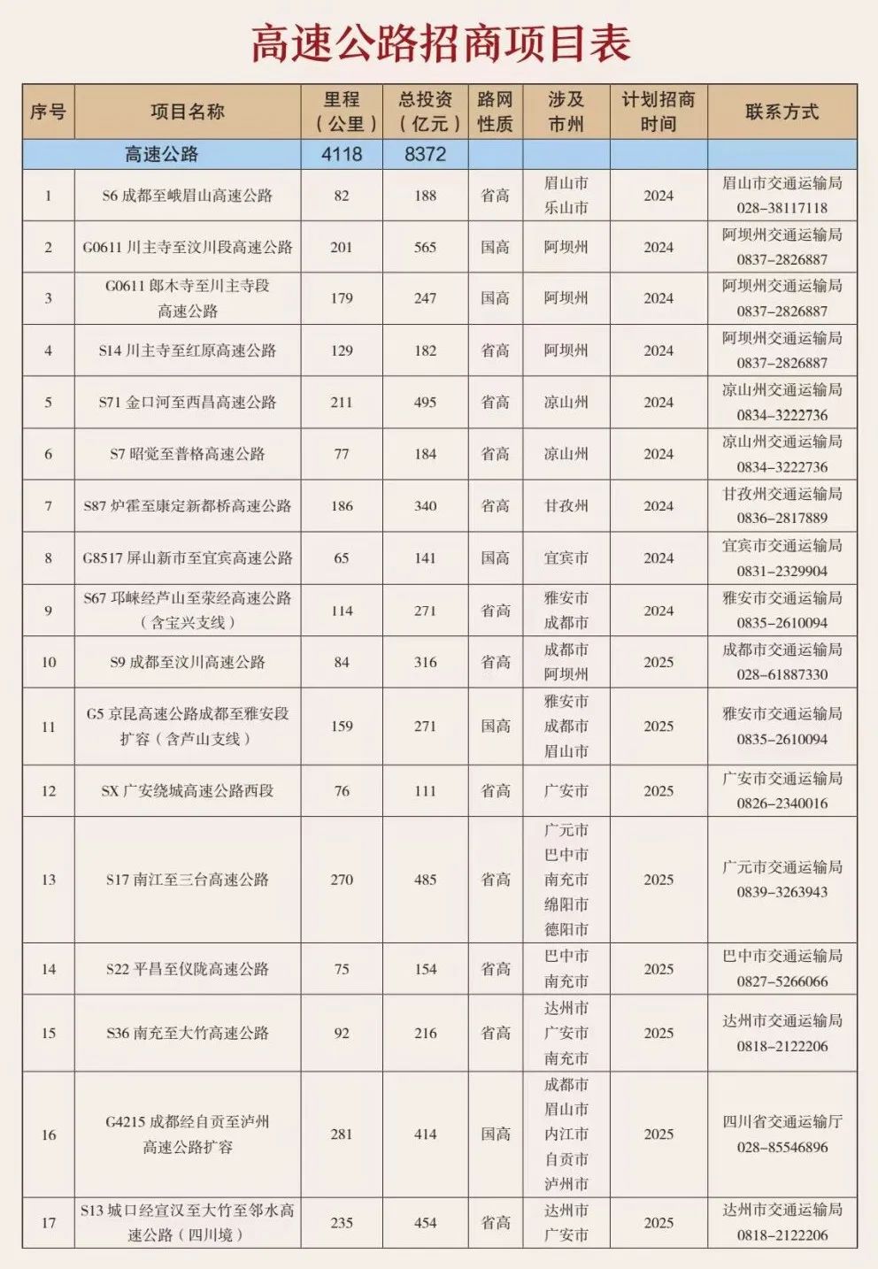 總投資約8400億元！四川36個高速公路項目集中推介