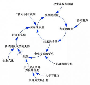 一個團隊有沒有戰(zhàn)斗力，關鍵取決于這6點