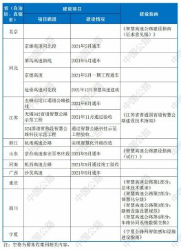 2021年智慧公路的這些“首個(gè)”